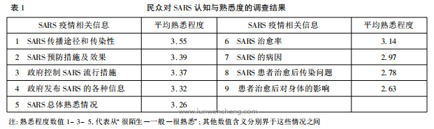 “SARS 疫情”对民众心理与行为影响的调查研究