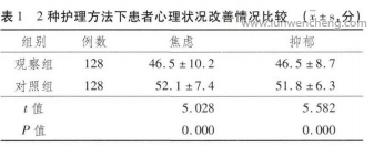 认知行为干预在住院冠心病患者中的应用