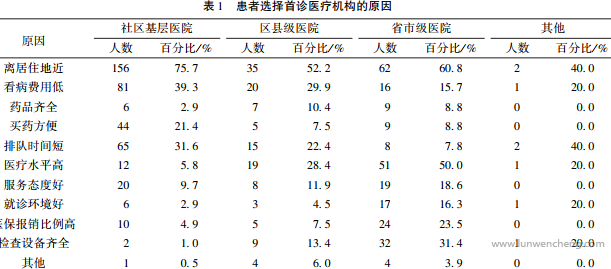 江苏省患者社区首诊和双向转诊现状分析