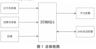 基于单片机的智能家居防火防盗系统