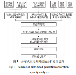 考虑储能配置模式的多数据源融合分布式光伏发电并网接纳分析方法