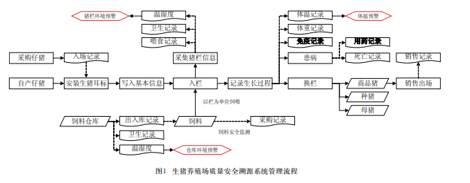 基于物联网技术的生猪养殖场质量安全溯源管理系统的设计