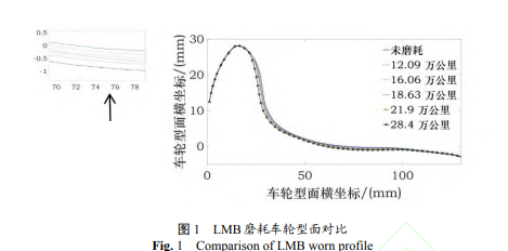 轮轨接触几何非线性对车辆动力学性能的影响