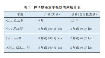 状态修检修技术在神华重载铁路货车上的应用探讨