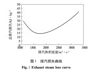 大型汽轮机的冷端优化设计及其在大唐东营1000MW二次再热机组上的应用