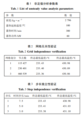 固体蓄热器蓄热过程分析与优化研究