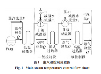 基于反演滑模的火力发电机组主汽温自适应控制策略