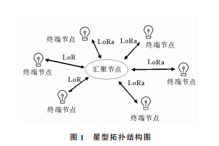 基于LoRa技术的远距离智能照明系统