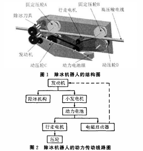 高压输电线上除冰机器人的系统设计