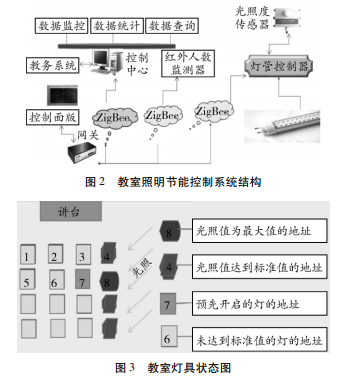 基于ZigBee的教室智能照明系统