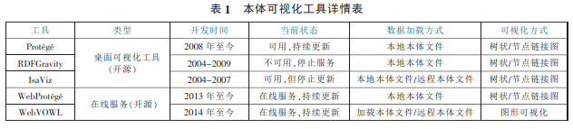 关联数据可视化研究进展分析