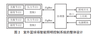  ZigBee ϵͳ