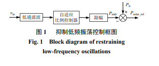 大型光伏电站抑制低频振荡的有功阻尼控制策略