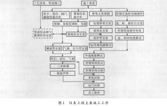 化工自动化仪表工程施工管理经验与体会