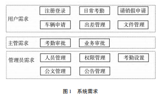 基于移动互联网的办公自动化系统设计