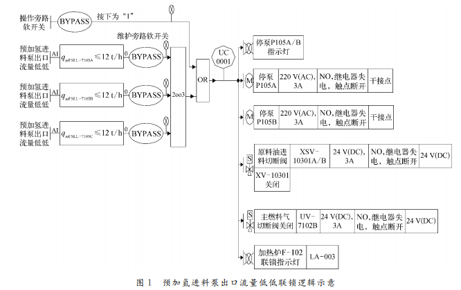 SIS仪表维护及操作旁路的设计应用