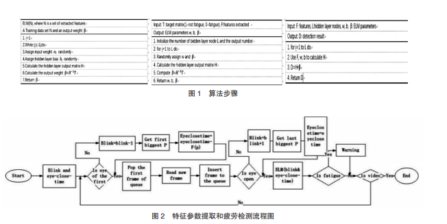 基于极限学习机面部识别的疲劳驾驶监测方法的研究