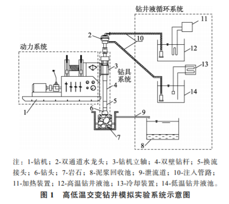 高低温交变钻井室内模拟实验平台建设