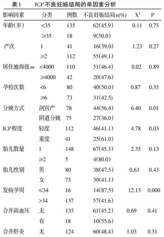 高原地区妊娠期胆汁淤积症不良妊娠结局高危因素分析