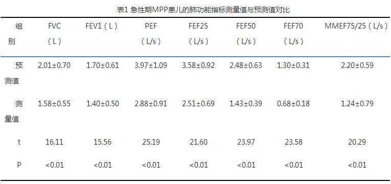 肺炎支原体肺炎患儿的肺功能特点及临床意义探讨