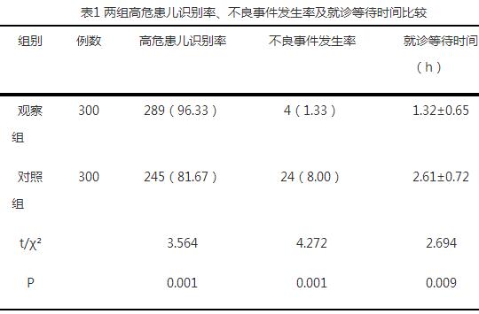 二次预检分诊模式在儿科门急诊高危患儿识别中的应用及效果分析