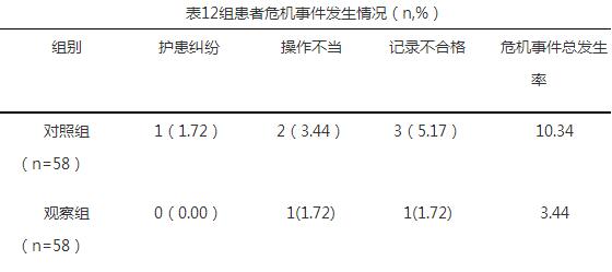 危机管理在重症医学科护理安全管理中的应用