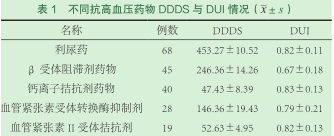 心内科五类抗高血压药物的临床应用分析