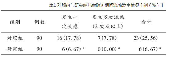 流感疫苗接种在儿童流感预防中的效果研究