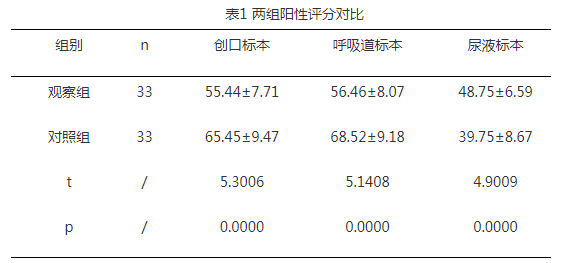 不同临床标本微生物检验的阳性率结果及比较分析