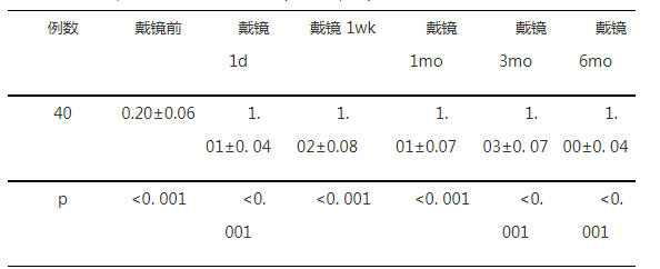 探讨角膜塑形镜对青少年近视患者视力的影响