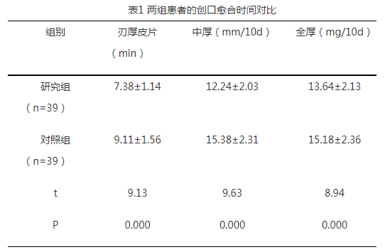 烧伤整形植皮患者加强术后供皮区护理的效果分析