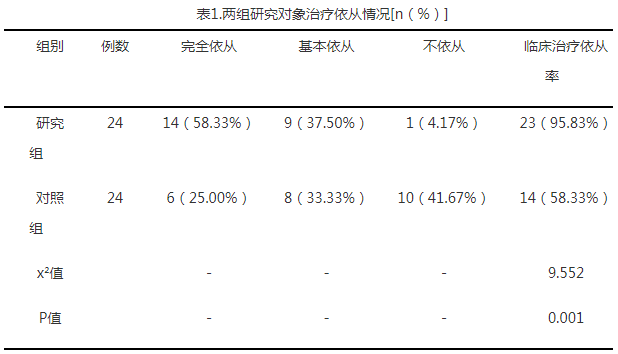 分析儿童牙病采用心理引导和无痛技术对治疗效果的影响