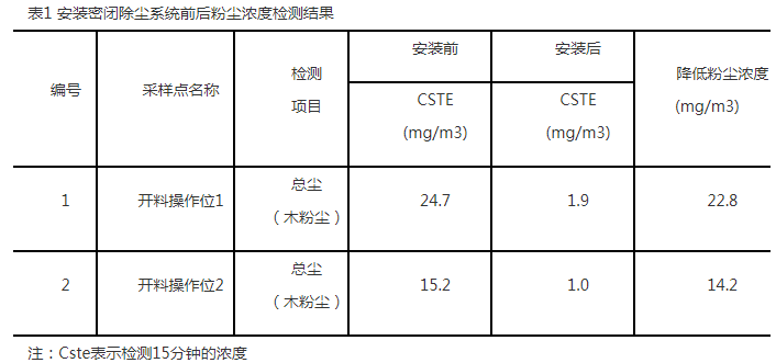 开料机移动密闭式除尘系统效果实践研究