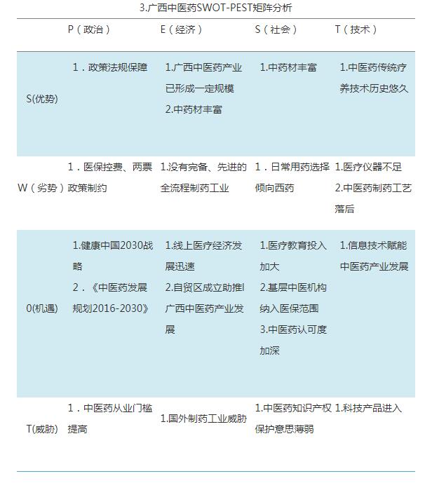 疫情冲击下广西中医药的发展战略探析 ----基于 SWOT-PEST矩阵分析