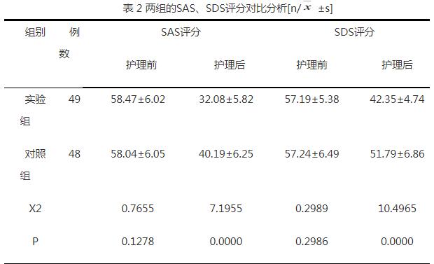 心理护理对首发高血压患者心理健康状况的影响