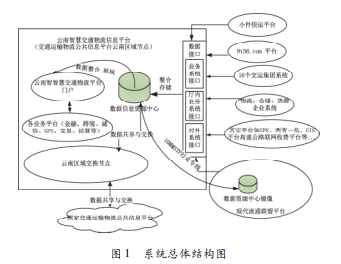 云南智慧公路物流公共信息服务平台发展现状分析