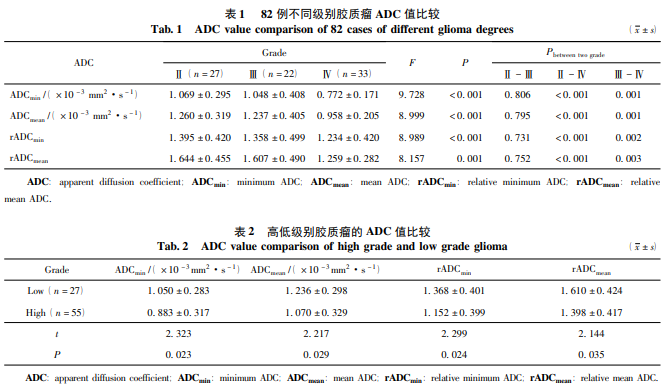 脑胶质瘤表观扩散系数与肿瘤分级及其IDH1突变的关系