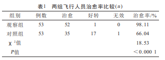 四维疗法治疗飞行人员腰椎后关节紊乱症疗效观察