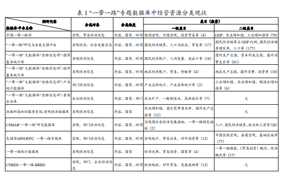 “一带一路”沿线国家经济管理类数据库资源分类体系构建