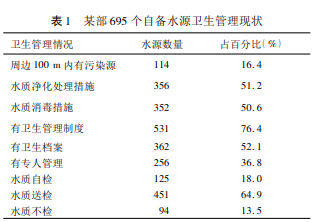 某战区部队自备水源卫生学现状调查