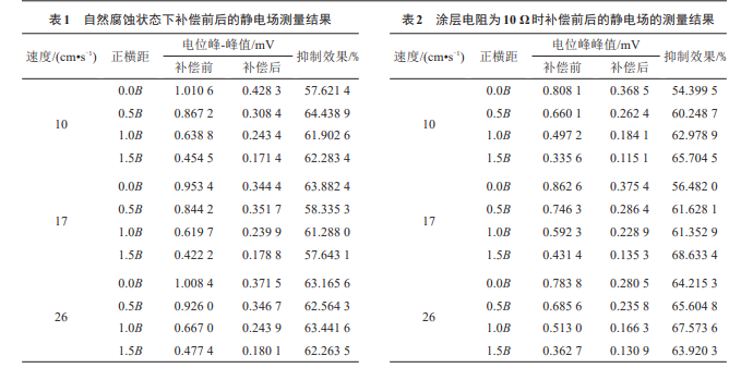 船舶静电场抑制效果的影响因素研究