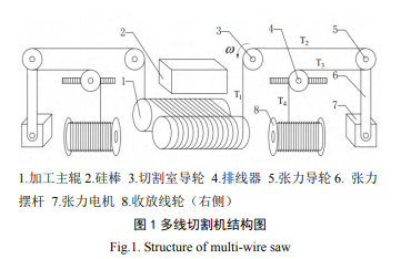 基于自适应反演的超细金刚线张力控制系统