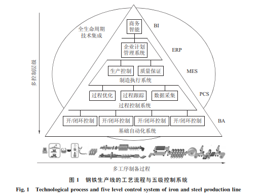 基于CPS架构的板带热轧智能化控制