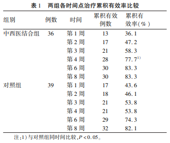 解毒凉血健脾方治疗早中期乙型肝炎相关慢加急性肝衰竭的效果观察