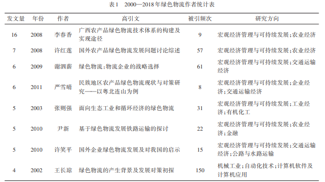 基于CitespaceⅤ的绿色物流发展研究知识图谱分析