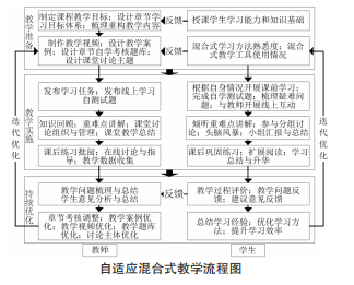 基于移动网络终端的“社会统计学”自适应混合式教学设计