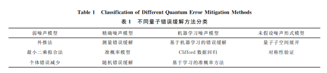 量子错误缓解研究进展
